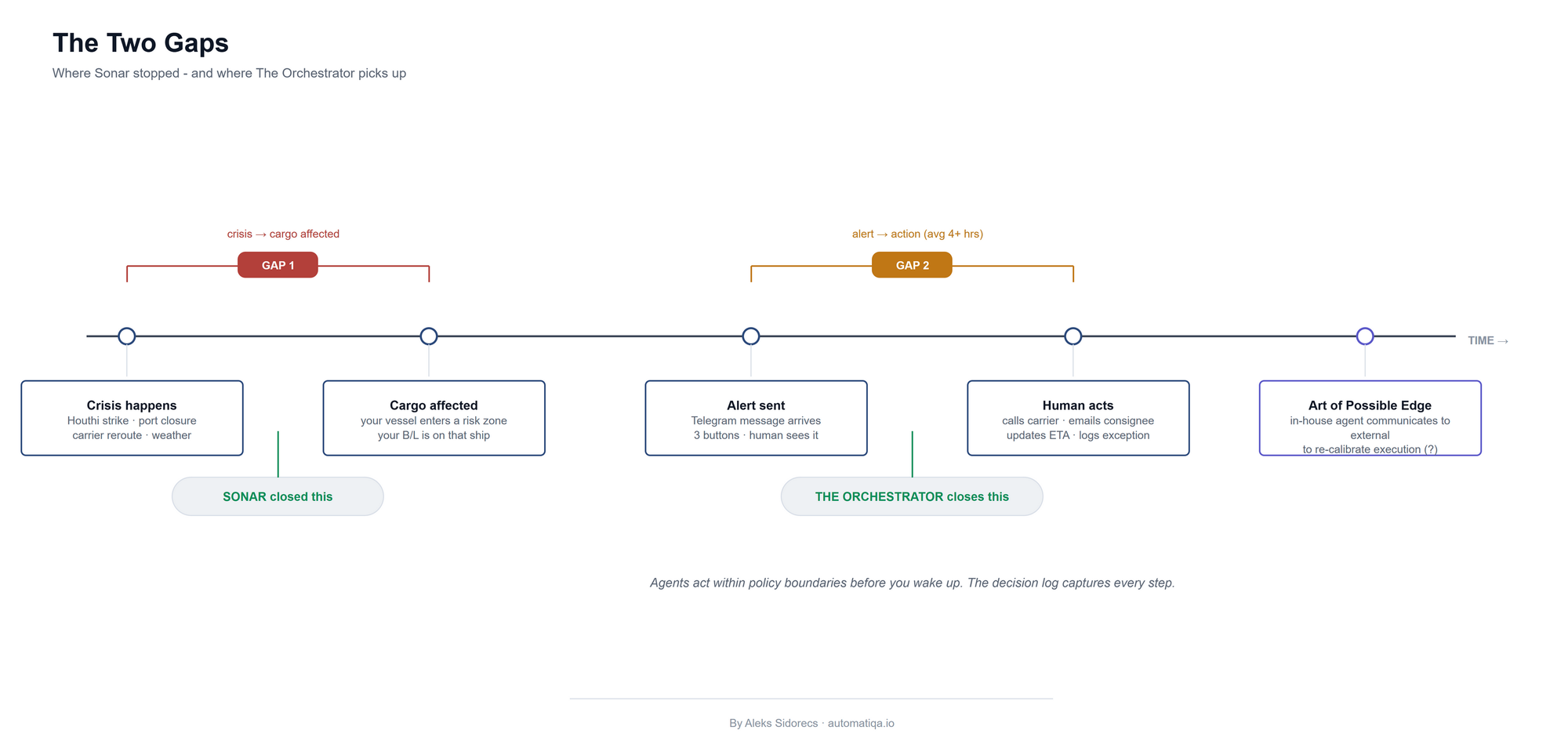 Diagram 1: Closing the gap between SONAR and THE ORCHESTRATOR