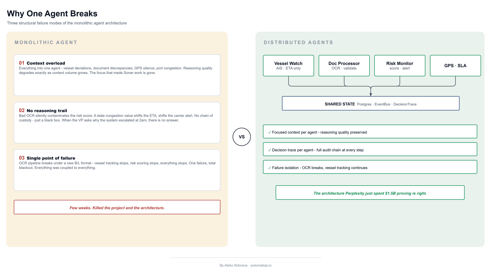 Diagram 2: Where one agent fails and need for distributed approach