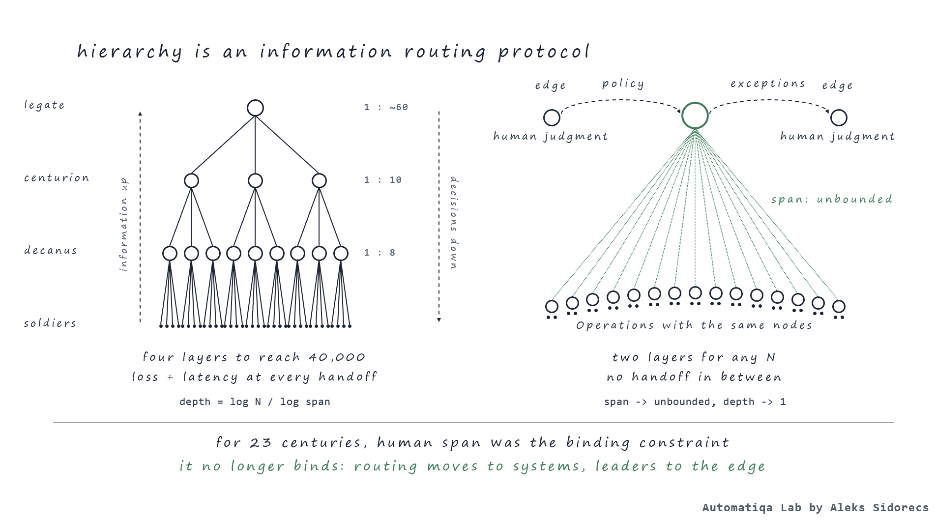 Two diagrams compared. Left: a four-layer command tree - legate over centurions over decani over soldiers, spans of 1:60, 1:10 and 1:8 - captioned four layers to reach 40,000, loss and latency at every handoff, depth = log N / log span. Right: a single node fanning out to every node at once, spans unbounded, human judgment sitting at the edge on either side, captioned two layers for any N, no handoff in between.