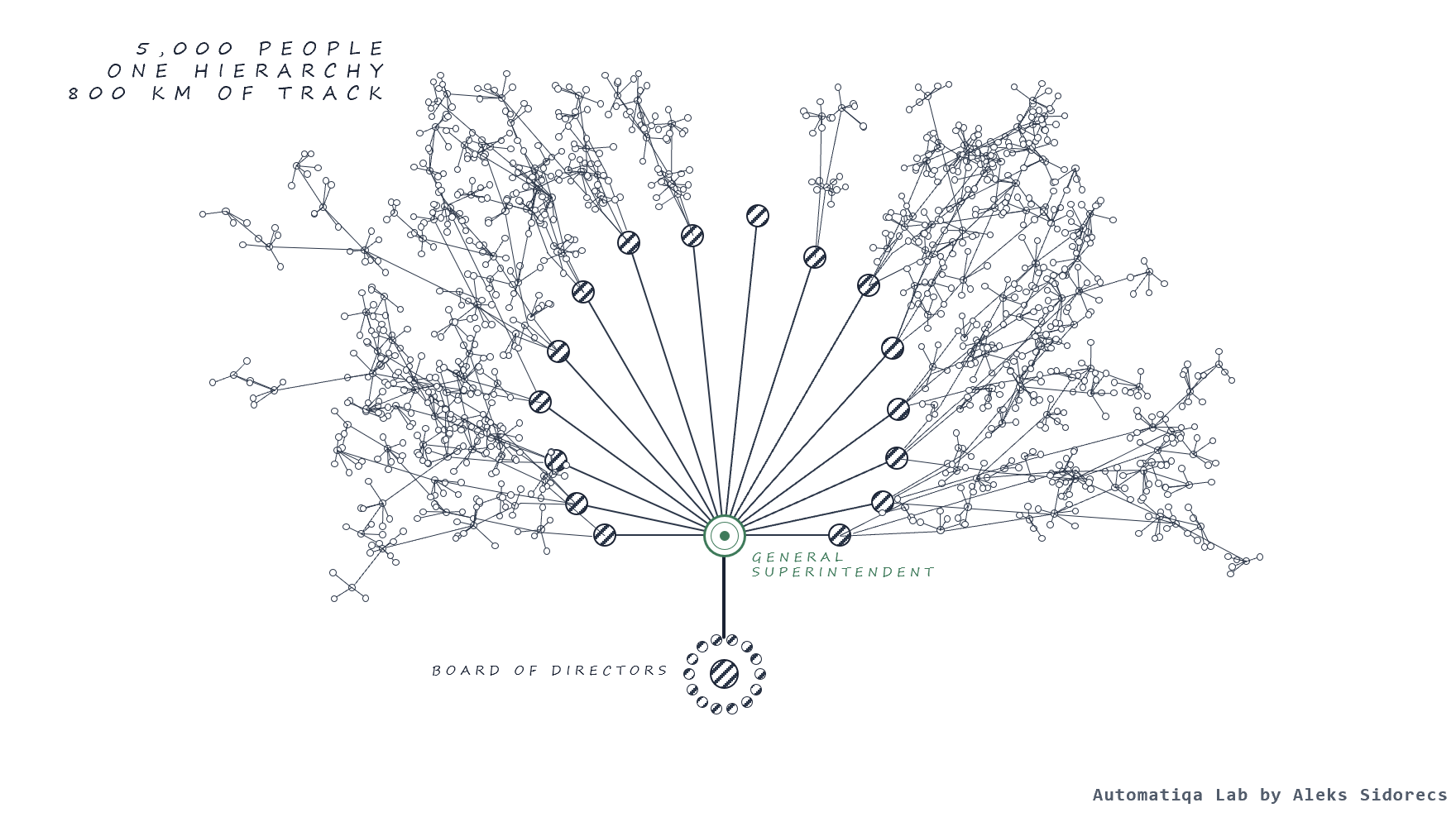 A stylised McCallum organisational chart. A single green node marked General Superintendent sits at the centre, with the Board of Directors below it, and around twenty divisional nodes fanning out above. Each divisional node opens into a dense branching thicket of hundreds of smaller station nodes. Captioned five thousand people, one hierarchy, 800 km of track.