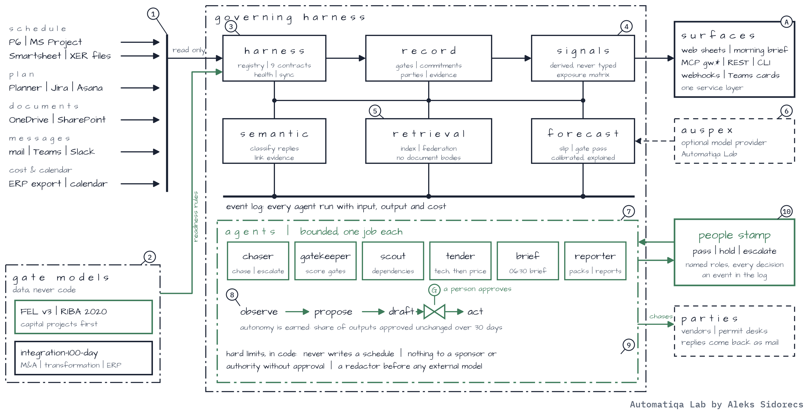 Gatewright system schematic. Schedule, plan, document, message, cost and calendar connections are read through the harness into one record of gates, commitments, parties and evidence; gate models held as data set the readiness rules. Semantic, retrieval and forecast engines hang off the record, Auspex is an optional model provider for the forecast, and signals are derived from the record into an exposure matrix. An event log records every agent run with input, output and cost. Six bounded agents - chaser, gatekeeper, scout, tender, brief and reporter - work under an autonomy ladder from observe to propose, draft and act, with an approval gate where a person approves, and three hard limits in code. People stamp pass, hold and escalate; chasers go to parties, whose replies come back as mail; every surface - web sheets, the morning brief, MCP tools, REST, CLI and webhooks - reads one service layer.