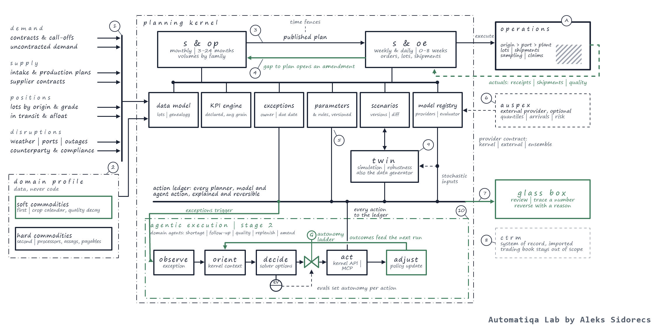SCOPEC system schematic. Demand, supply, positions and disruptions feed a planning kernel; a domain profile for soft commodities first and hard commodities later configures it. Inside the kernel S&OP and S&OE share one data model, linked by the published plan and a gap-to-plan loop, over kernel services: data model, KPI engine, exceptions, parameters and rules, scenarios and a model registry with a provider contract and evaluator. A network twin under the scenarios runs them forward with stochastic inputs. Every action is written to an action ledger reviewed in a glass box. Below, an agentic execution layer runs the OODAA loop on exceptions: observe, orient, decide, an approval gate on an autonomy ladder set by evals, act through the kernel API or MCP, and adjust, which feeds outcomes into the next run. S&OE executes into operations, whose actuals return; Auspex is an optional external provider and the CTRM stays the system of record.