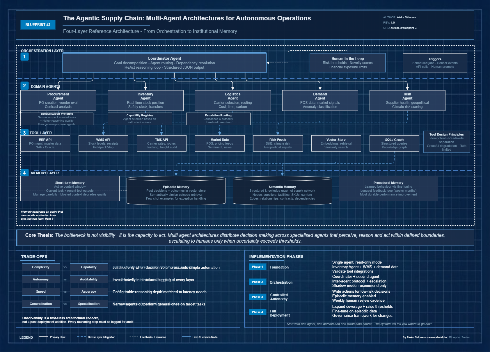 Blueprint #3: Agentic Supply Chain: Multi-Agent Architecture