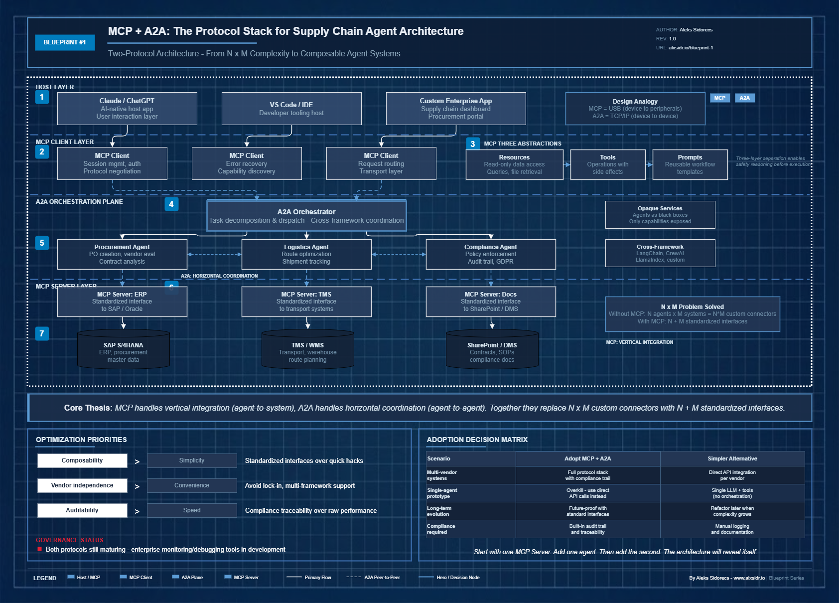 Blueprint #1: MCP + A2A - The Emerging Protocol Stack That Will Define Supply Chain Agent Architecture