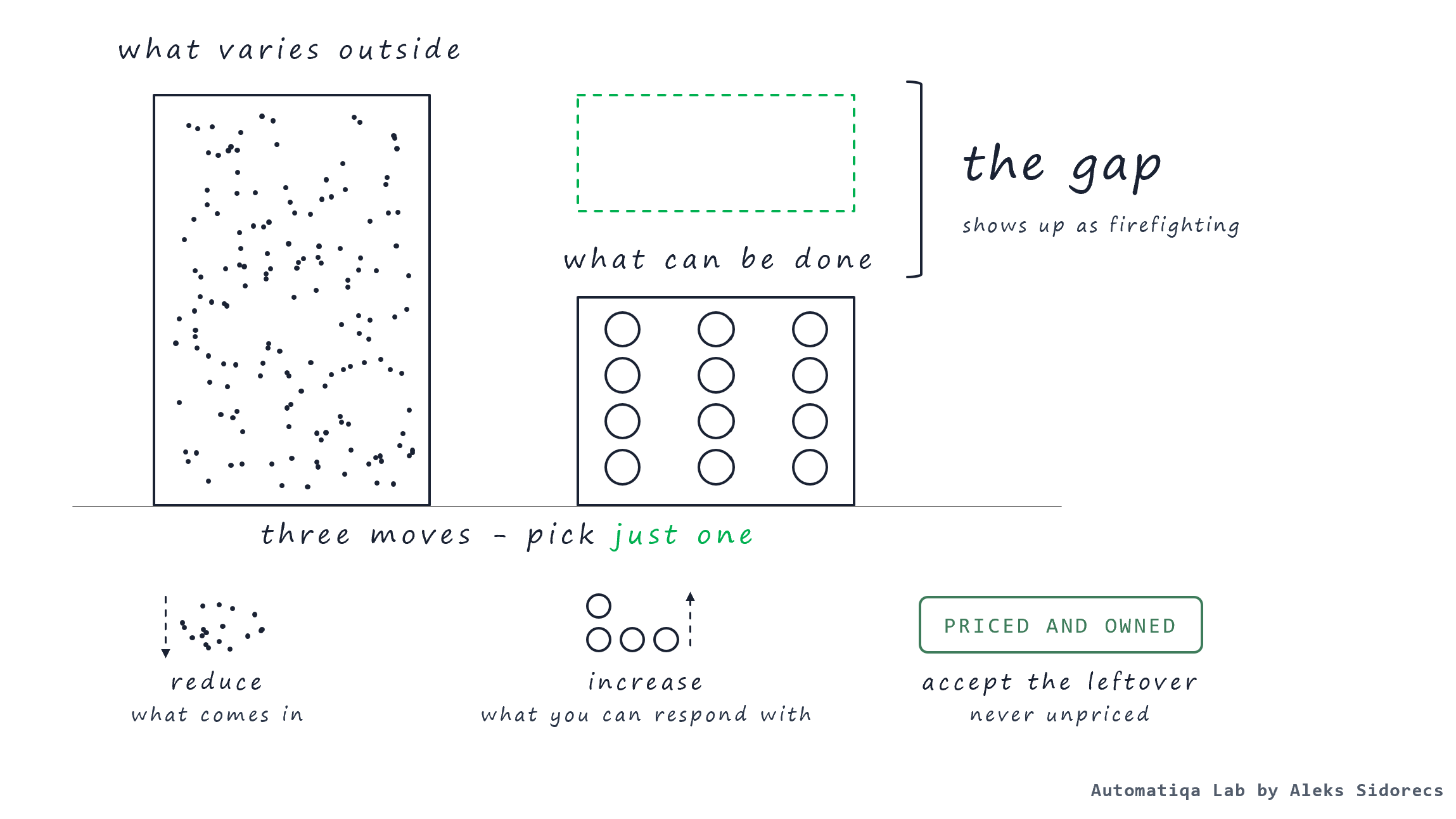Two stacks - what varies outside is taller than what you can do - with the gap bracketed and three moves below: reduce, increase, accept and price.