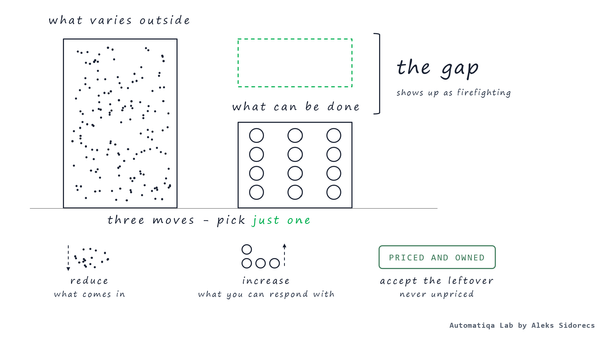 Two stacks - what varies outside is taller than what you can do - with the gap bracketed and three moves below: reduce, increase, accept and price.